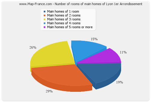 Number of rooms of main homes of Lyon 1er Arrondissement